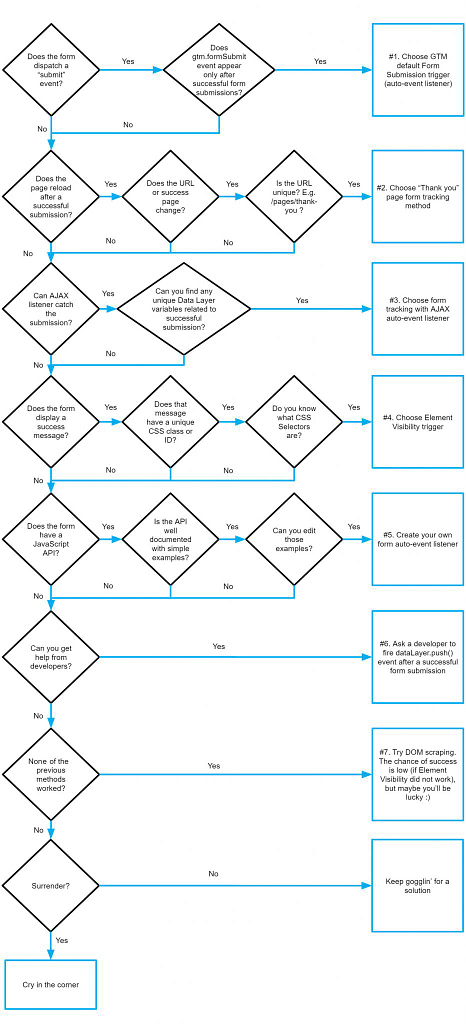 Google tag manager form tracking flow
