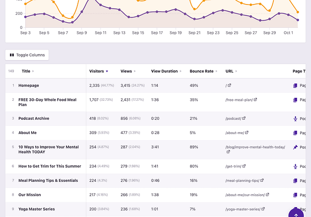 Pages report data table