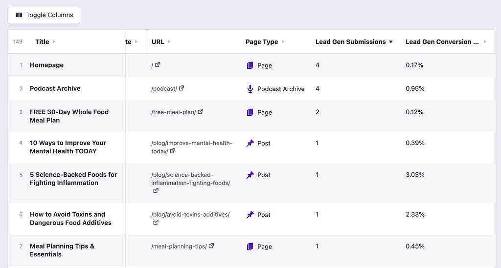 Form submission stats in the Pages report table