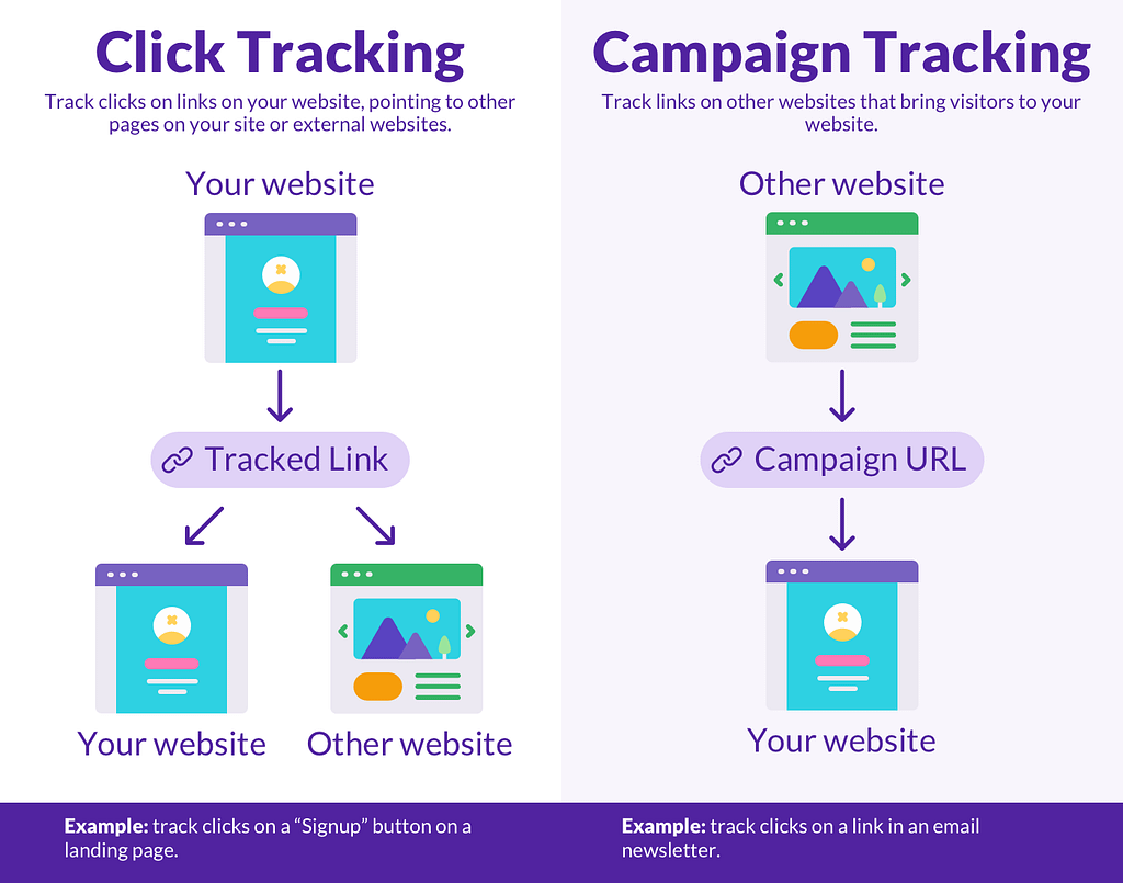 Click tracking vs campaign tracking