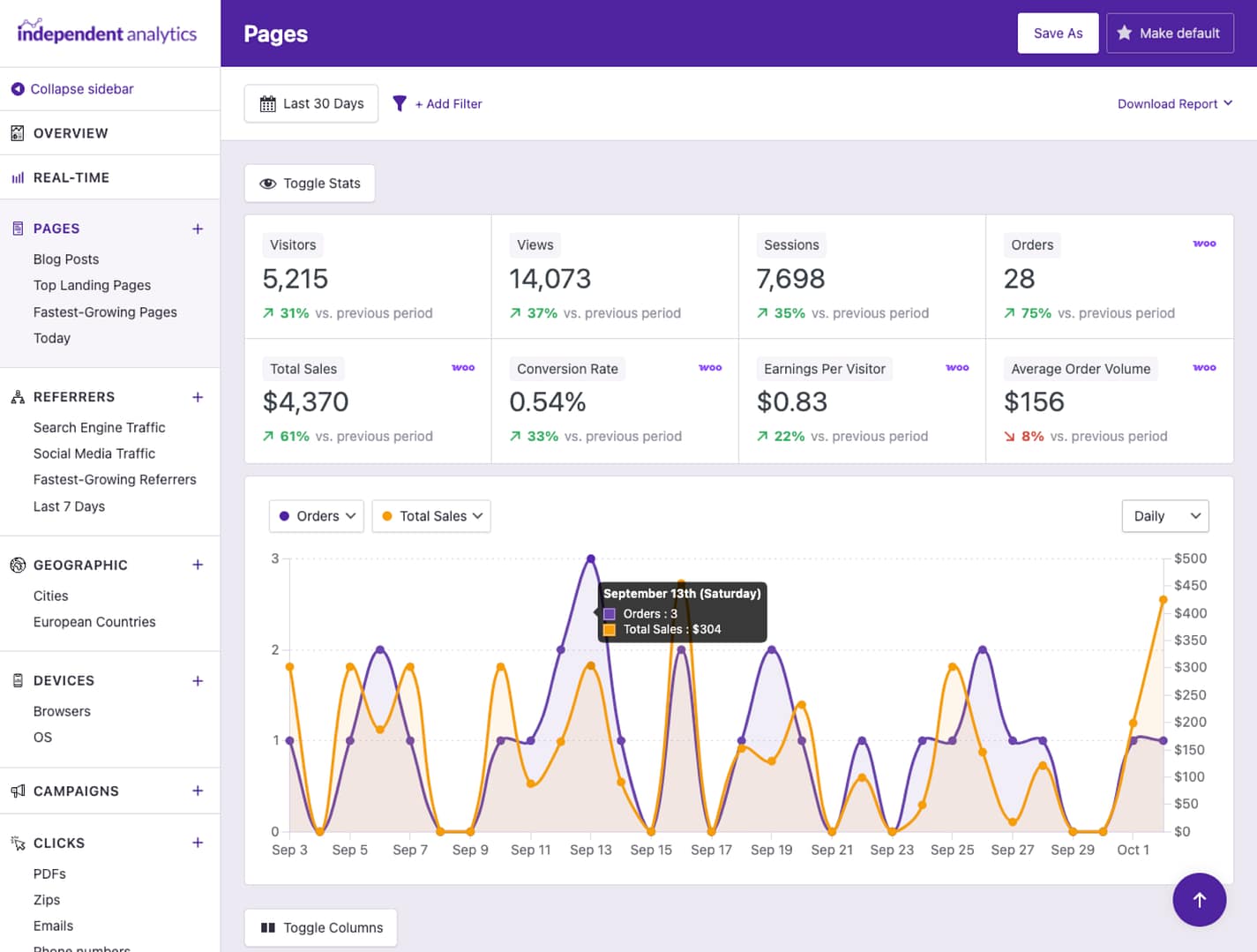 New WooCommerce stats