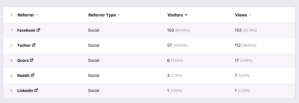 Social referrers