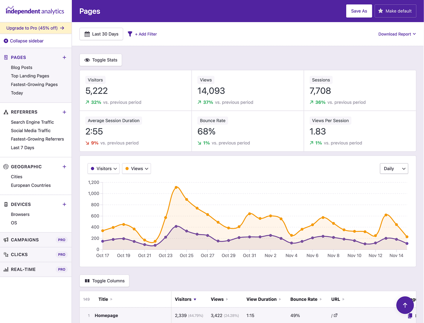 Independent Analytics dashboard