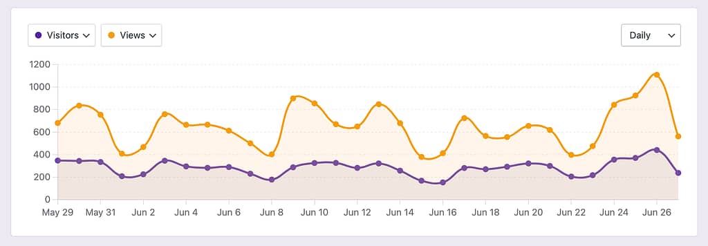 Chart traffic cycles