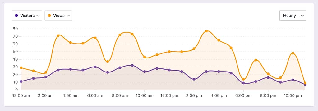 Full day of data in hourly chart
