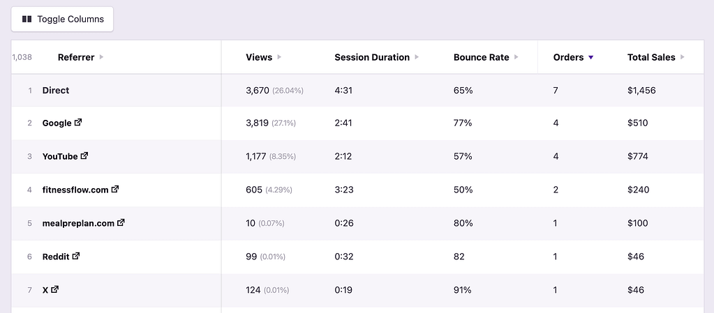 Referrers sorted by eCommerce orders