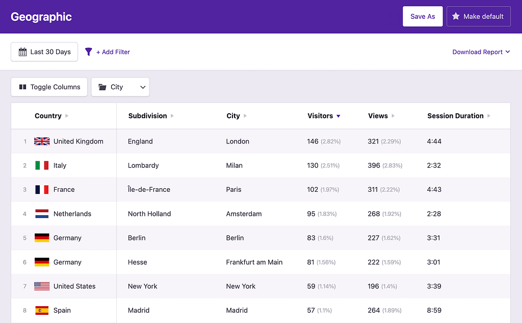 City data table