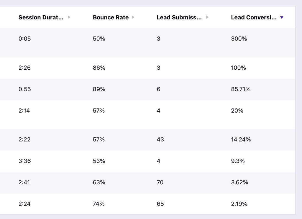 Lead form conversion rates