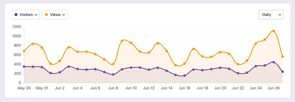 Chart traffic cycles
