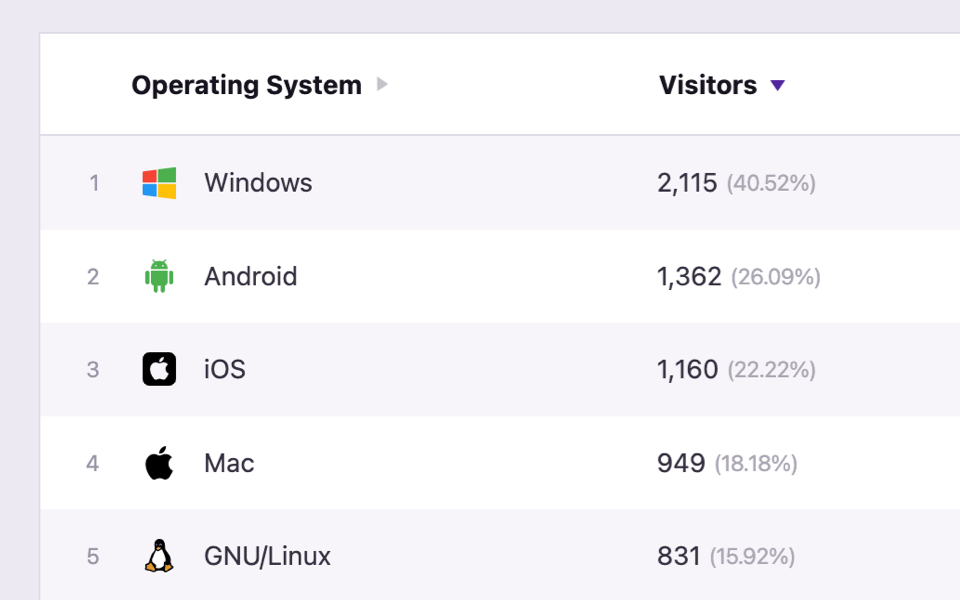 Data table listing each visitor OS