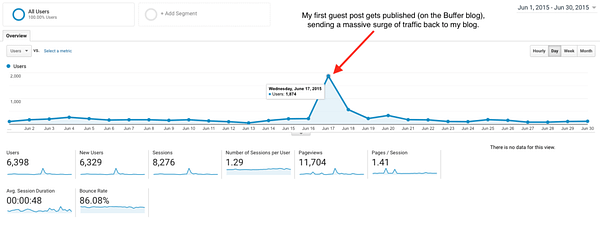 Guest Post Traffic