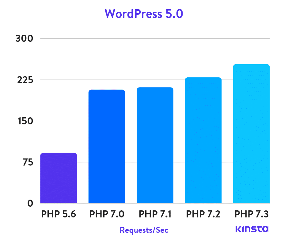 Php Performance