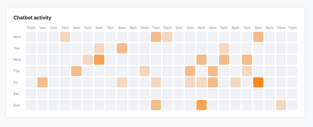 How to use your chat analytics 2 Heatmap chart