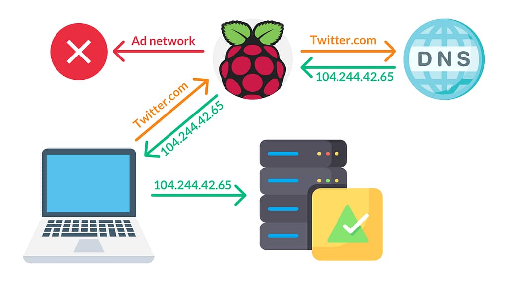 pi hole how it works